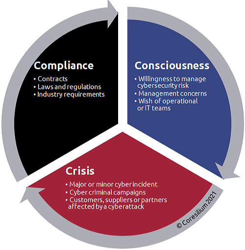 Consciousness
Willingness to manage cybersecurity risk
Management Concerns
Desire of the operational teams
Crisis
Major or minor cyber incident
Cyber criminal campaigns
Customers, suppliers or partners affected by a cyber attack
Compliance
Contracts
Laws and regulations
Industry requirements