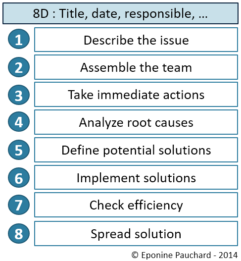 8D: Title, date and leader.
1. Describe the issue
2. Choose the team
3. Take immediate action
4. Analyze root causes
5. Define possible solutions
6. Implement solutions
7. Verify the effectiveness
8. Generalize the solutions.