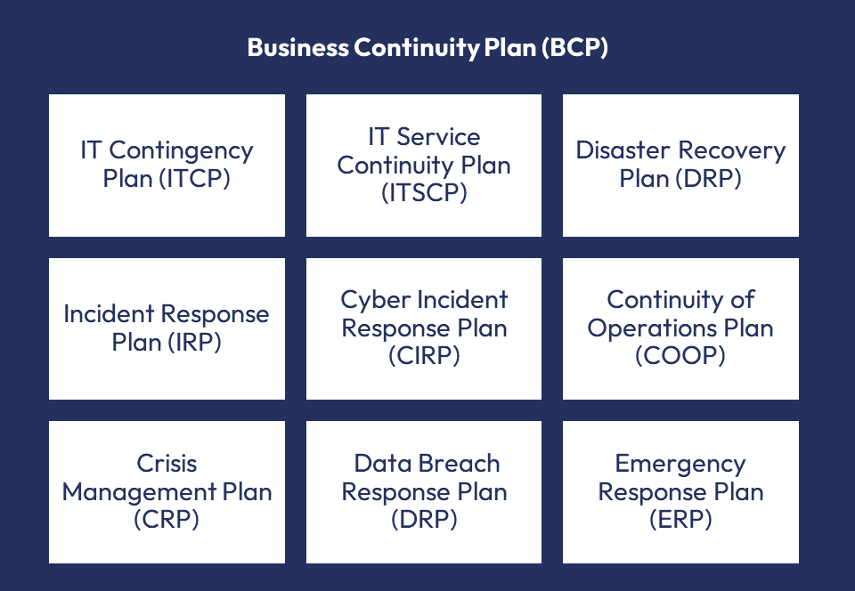 IT Contingency Plan (ITCP)
IT Service Continuity Plan (ITSCP)
Disaster Recovery Plan (DRP)
Incident Response Plan (IRP)
Cyber Incident Response Plan (CIRP)
Continuity of Operations Plan (COOP)
Crisis Management Plan (CRP)
Data Breach Response Plan (DRP)
Emergency Response Plan (ERP)