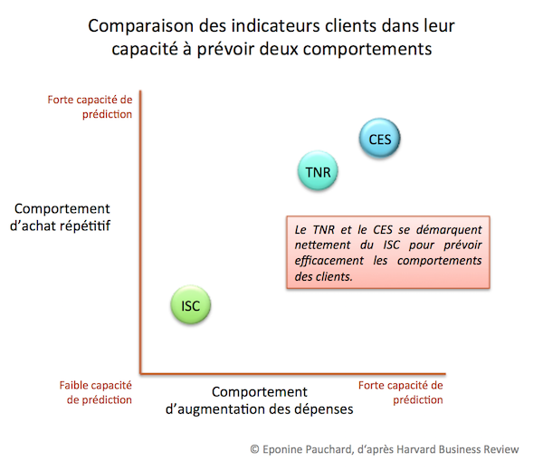 Comparaison taux de recommandation et effort client