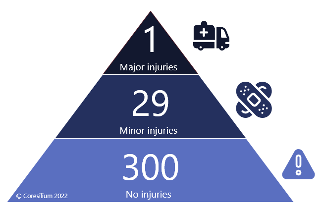 La pyramide des accidents: 300 accidents sans blessures et 29 accidents avec blessures mineures pour 1 accident avec blessures graves,