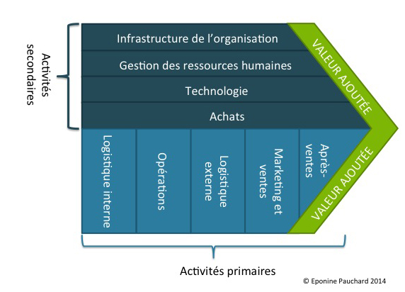 Liste processus