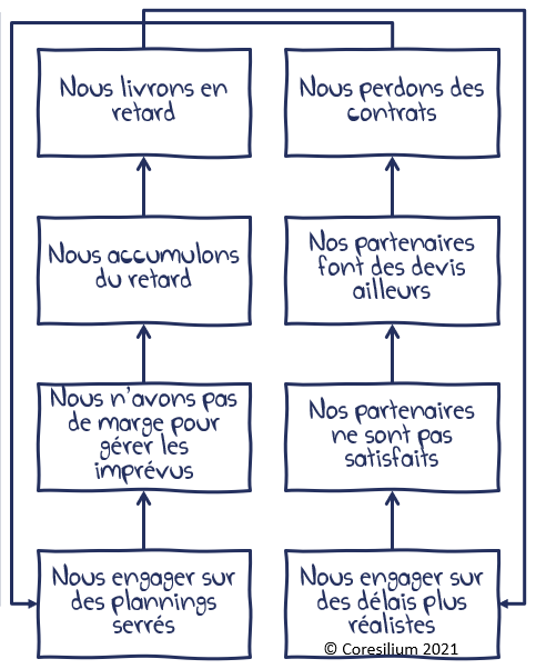 D'un coté, nous engager sur des plannings serrés implique que nous n'avons pas de marge pour gérer les imprévus, alors nous accumulons du retard et nous livrons en retard.
Ce qui semble incompatible avec l'autre côté: Nous engager sur des délais plus réaliste implique que nos partenaires ne sont pas satisfait donc ils font des devis ailleurs et nous perdons des contrats. Ce qui est en conflit avec la première case: nous engager sur des plannings plus serrés.