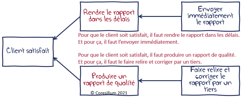 Dans la troisième étape, les cases qui relient les besoins à l'objectif sont complétées. Ici "Rendre le rapport dans les délais" et " Produire un rapport de qualité"