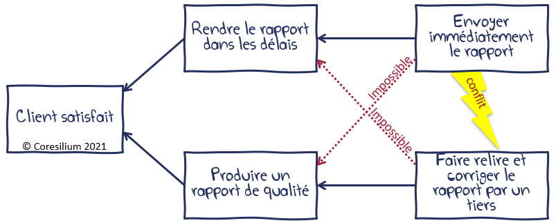 Enfin, le conflit est vérifié en croisant les besoins et conditions. Deux lignes vient s'ajouter en diagonale sur le schéma, entre les cases C et D et entre les cases B et D'