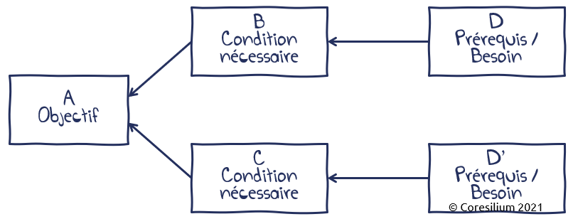 Schéma de résolution de conflit. De gauche à droite plusieurs cases contiennent les élements du conflit. L'objectif (case A, à gauche ou en haut) est relié aux deux conditions nécessaires (cases B et C). Chaque condition nécessaire est reliée à un prérequis ou besoin (case D reliée à B et case D' reliée à C).