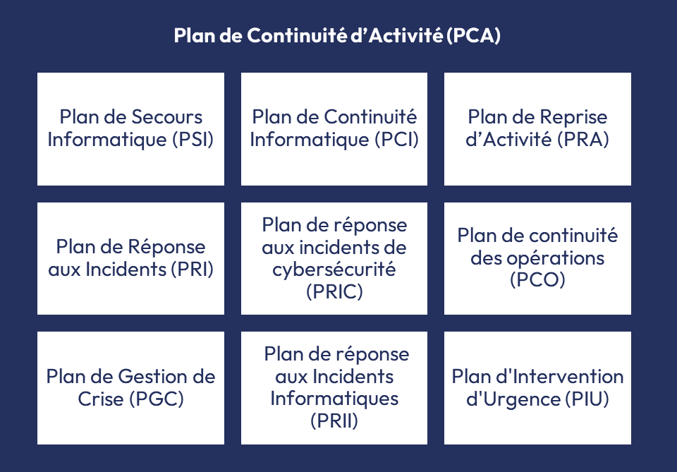 Plan de Secours Informatique (PSI)
Plan de Continuité Informatique (PCI)
Plan de Reprise d’Activité (PRA)
Plan de Réponse aux Incidents (PRI)
Plan de réponse aux incidents de cybersécurité (PRIC)
Plan de continuité des opérations (PCO)
Plan de Gestion de Crise (PGC)
Plan de réponse aux Incidents Informatiques (PRII)
Plan d'Intervention d'Urgence (PIU)