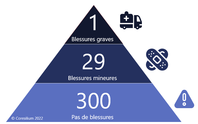 La pyramide des accidents: 300 accidents sans blessures et 29 accidents avec blessures mineures pour 1 accident avec blessures graves,